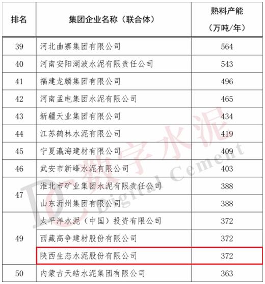 奮進陜煤 | 生態(tài)水泥首次登榜全國“水泥熟料產(chǎn)能50強”