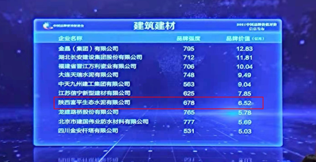 喜報(bào)！富平公司以6.52億元的品牌價(jià)值首次躋身全國建筑建材榜單