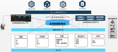 市衛健委搭起城市大腦系統，加速醫療大數據發展與信息系統集成