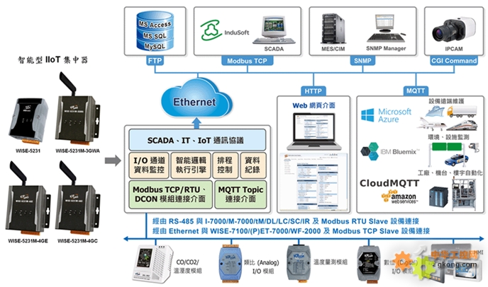 泓格科技新品發(fā)布 WISE-5231M-4GE/WISE-5231M-4GC 智能型 IIoT 集中器，賦能工業(yè)4.0新未來