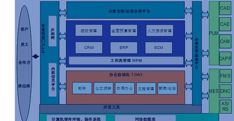 項目型制造(ETO)企業(yè)信息化進程的里程碑 信息系統(tǒng)集成