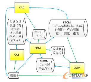 某船舶制造企業(yè)設計研發(fā)業(yè)務信息化系統(tǒng)建設探討
